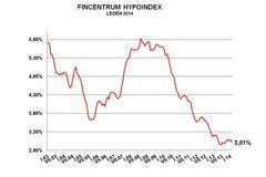 Hypoindex únor 2014