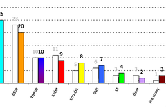 Stranické preference eurovolby, duben 2014