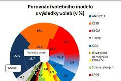 ppm factum: Volební model květen 2014
