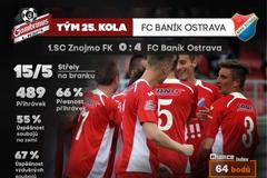 Grafiky 25. kolo Gambrinus ligy