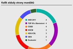 Evropské volby 2014 - Výsledky - Kolik získaly strany mandátů