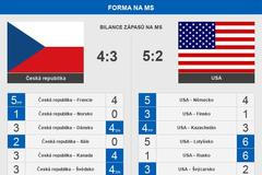 hokej - srovnání ČR vs. USA