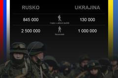 Rusko Ukrajina armáda