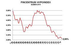 Hypoindex duben 2014