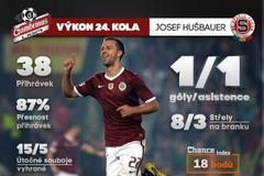 Grafiky 24. kolo Gambrinus ligy