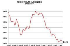 Hypoindex březen 2014