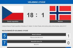 H2H Česko - Norsko - slidy do grafiky
