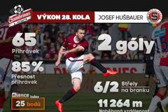 Grafiky 28. kolo Gambrinus ligy