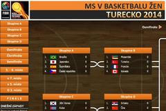 Náhled grafiky MS v basketbalu žen 2014