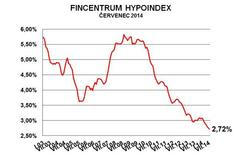 Hypoindex července 2014