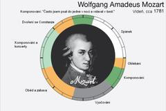 Denní rozvrh slavných osobností