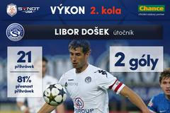 Grafika Synot ligy, druhé kolo