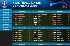 Kvalifikace na ME ve fotbale 2016 - náhled grafiky