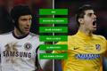 H2H - Fotbal - Čech - Courtois