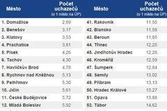 Tabulka - ve kterém městě je nejsložitější najít práci