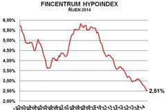 Hypoindex říjen 2014