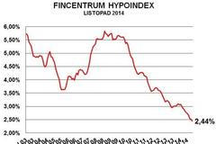 Hypoindex listopad 2014
