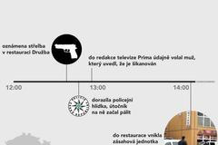 Střelba v Uherském Brodě - chronologie