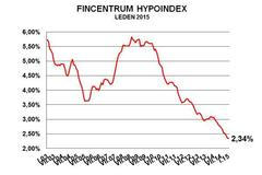 Hypoindex leden 2015