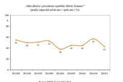 Důvěra lidí v Miloše Zemana