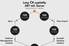 grafika - Lesy ČR scéma