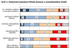 Hodnocení Zemana, CVVM