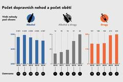 Řidiči pod vlivem alkoholu a drog