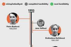 grafika - ženy ČSSD