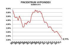Hypoindex duben 2014