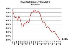 Hypoindex říjen 2015