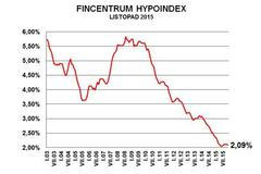 Vývoj úrokových sazeb hypoték - Fincentrum Hypoindex