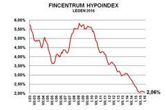 Hypoindex - leden 2016