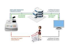 EET schéma do grafiky