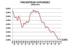 Hypoindex únor 2016