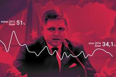 Slovenské volby - Fico - preference
