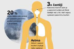 grafika - Následky pasivního kouření - dopělí