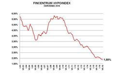 Hypoindex cervenec 2016