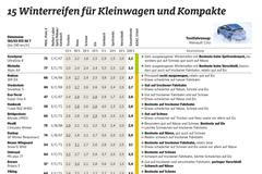 test zimních gum ADAC - výsledky R15