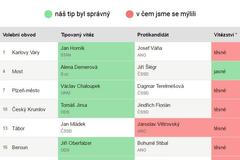 Volební předpověď - vyhodnocení