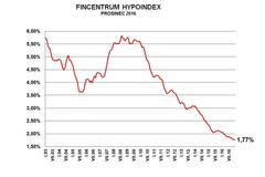 Hypoindex prosinec 2016