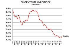 Hypoindex duben 2017