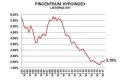 Hypoindex za listopad 2017