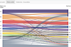 Prohlížečka. Nová aplikace společnosti Median ukazuje, komu kam utíkají voliči a detailně zobrazuje, jací lidé koho podporují.