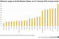 Minimální mzda v EU