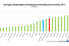 Průměrná hrubá mzda za hodinu včetně odvodů zaměstnavatele