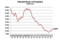 Hypoindex - únor 2018