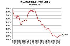 Hypoindex prosinec 2017