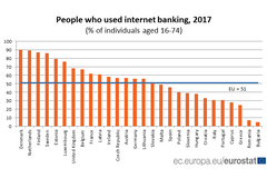 Podíl uživatelů internetového bankovnictví v EU