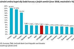 Změna kupní síly koruny