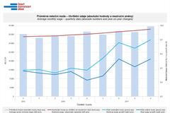 Vývoj průměrné mzdy v ČR